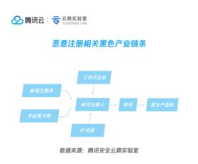 從惡意流量看2018十大互聯(lián)網(wǎng)安全趨勢(shì) 騰訊安全云鼎實(shí)驗(yàn)室解讀